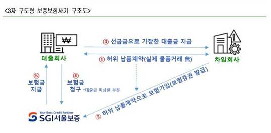 3자 구도형 보증보험사기 구조도. 사진 서울경찰청