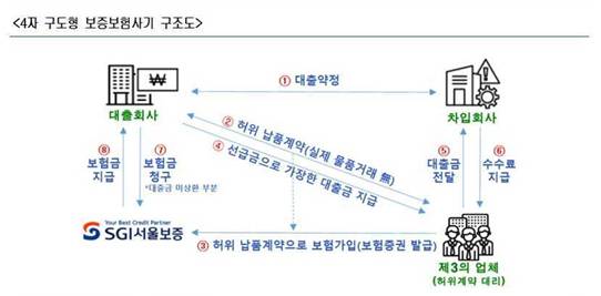 4자 구도형 보증보험사기 구조도. 사진 서울경찰청