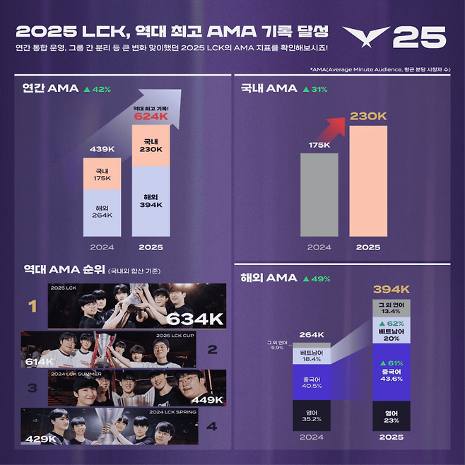 2025 LCK 시청 지표. 라이엇 게임즈 제공