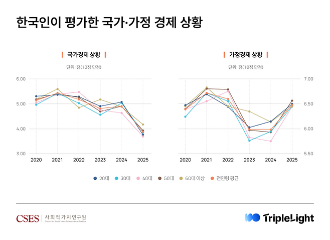 한국인이 평가한 국가와 가정 경제상황 [제공: 트리플라잇]