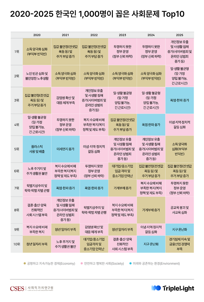 2025년 우리나라 국민은 개인정보 유출 문제 및 사생활 침해 증가에 대한 걱정이 가장 큰 것으로 조사됐다. [제공: 트리플라잇]