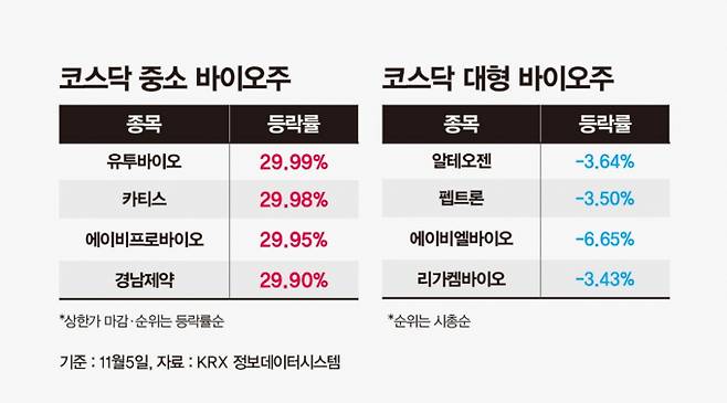 5일 코스닥 바이오주는 대형 종목은 하락 마감했지만 중소 바이오주는 상승세를 기록했다. /사진=강지호 기자