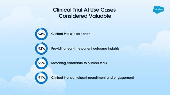 세일즈포스의 글로벌 연구조사 결과. [세일즈포스 제공]