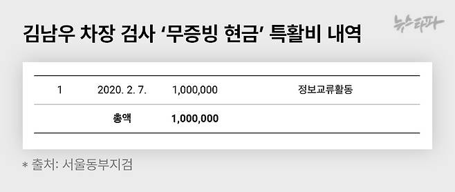 김남우 차장 검사 '무증빙 현금' 특활비 내역