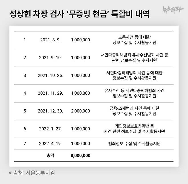 성상헌 차장 검사 '무증빙 현금' 특활비 내역