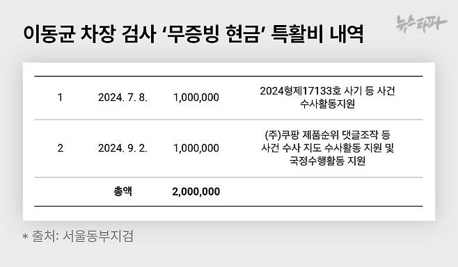 이동균 차장 검사 '무증빙 현금' 특활비 내역