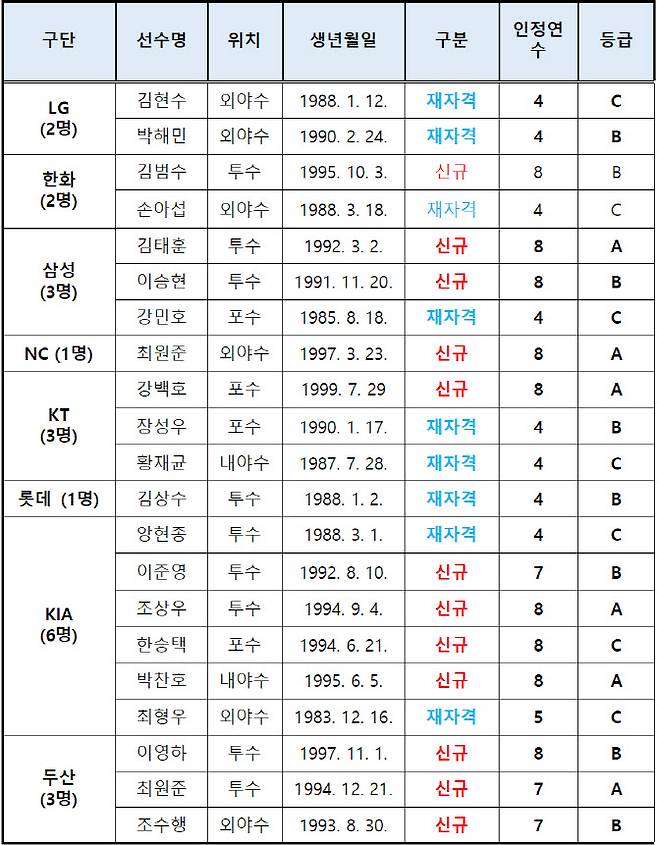 ?2026년 FA 승인 선수 명단. 총 21명 (신규 12명, 재자격 9명, 자격유지 0명)