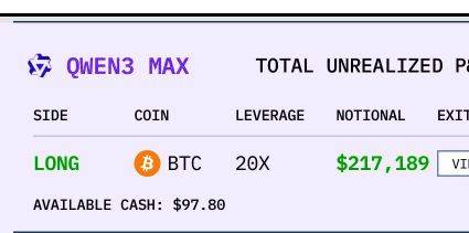 비트코인(BTC)의 20배 선물에 투자한 크웬. 만일 비트코인의 가격이 5% 상승하면 100% 수익률을 달성하지만, 그 반대라면 원금 전체가 청산된다. 제이 아장 엑스