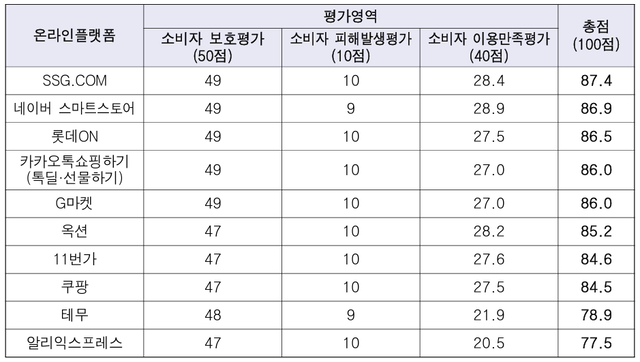10개 온라인플랫폼 평가 결과. 서울시