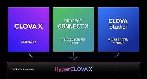 네이버, K-거대언어모델 '하이퍼클로바X' 공개     (서울=연합뉴스) 국내 최대 포털인 네이버가 24일 향후 플래그십이자 신수종 사업으로서 자사의 명운을 건 한국형 거대언어모델(LLM) 인공지능(AI) '하이퍼클로바X'를 공개했다. 
    하이퍼클로바X는 네이버가 2021년 공개한 '하이퍼클로바'의 업그레이드 버전으로, 한국어에 최적화한 LLM이다. 사진은 하이퍼클로바X 서비스. 2023.8.24 [네이버 제공. 재판매 및 DB 금지]
    photo@yna.co.kr