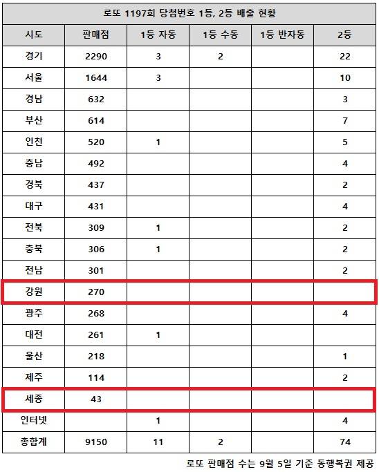 ** 로또 1197회 1등 당첨번호 분석: 서울·경기, '자동' 대박의 성지 등극?!

**