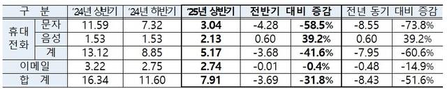 올 상반기 이용자 1인 월평균 스팸 수신량 (단위 : 통). 방미통위 제공