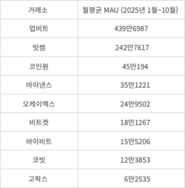 가상자산 거래소 애플리케이션(앱) 월 평균 MAU (2025년 1월~10월) (자료=아이지에이웍스 모바일 인덱스)