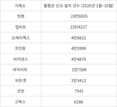 가상자산 거래소 애플리케이션(앱) 월 평균 신규설치 건수 (2025년 1월~10월) (자료=아이지에이웍스 모바일 인덱스)