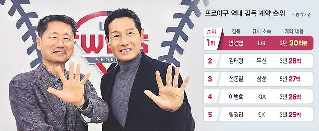 ‘V5’도 약속! 염경엽 LG 감독(오른쪽)이 지난 8일 3년 재계약을 한 뒤 김인석 LG 트윈스 대표이사와 구단의 5번째 우승을 약속하며 손가락 5개를 펴 보이고 있다. LG 트윈스 제공