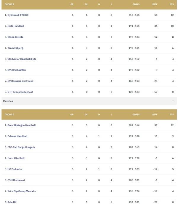 사진 2025/26 시즌 EHF 여자 핸드볼 챔피언스리그 6라운드 순위, 사진 출처=유럽핸드볼연맹