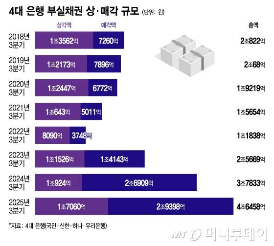 4대 은행 부실채권 상·매각 규모/그래픽=이지혜