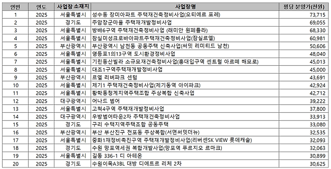 2025년도 평당 분양가 상위 20위 아파트 단지 현황. 이연희 더불어민주당 의원실