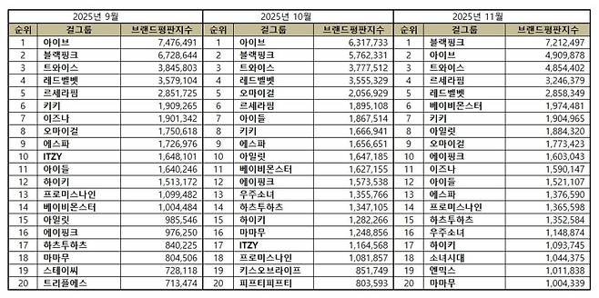 1위 블랙핑크, 2위 아이브, 3위 트와이스