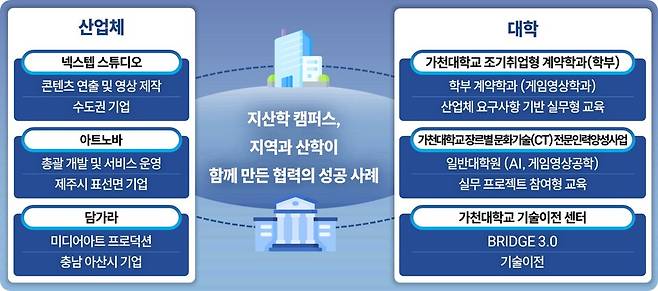 STORYSYNC 프로젝트 산학협력 구조 개요도.