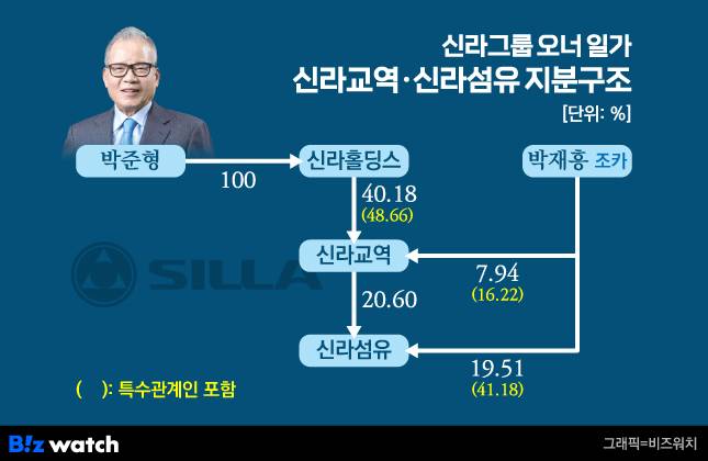 신라그룹 오너 일가 신라교역, 신라섬유 지분구조