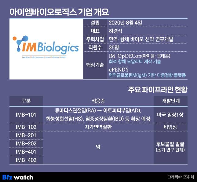 아이엠바이오로직스 기업개요 및 핵심 파이프라인 /그래픽=비즈워치