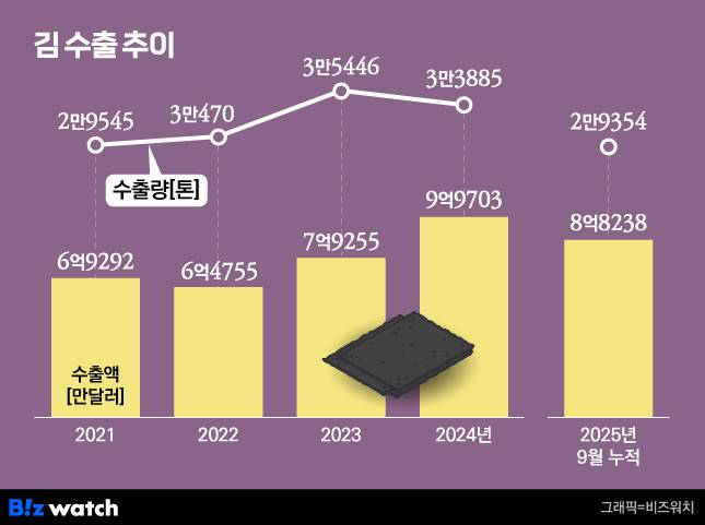 김 수출 추이/그래픽=비즈워치