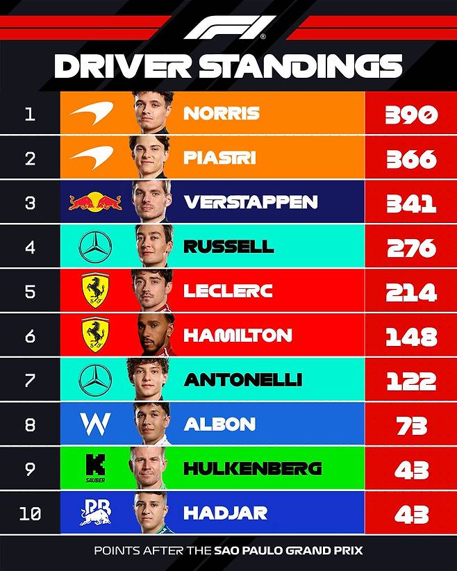 ‎문구: '‎1 DRIVER TR STANDINGS NORRIS 2 フ 390 PIASTRI 3 366 4 VERSTAPPEN 341 5 RUSSELL 276 6 LECLERC 214 7 HAMILTON 148 8 ANTONELLI W ALBON 122 K SAUBER 73 10 PR هیمی HULKENBERG 43 HADJAR POINTS AFTER THE SAO PAULO GRAND PRIX 43‎'‎의 이미지일 수 있음