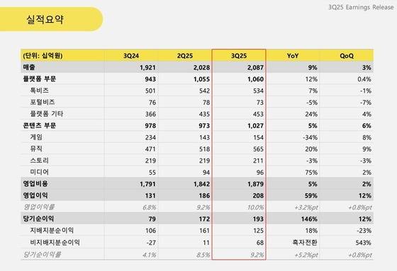 카카오 3분기 실적 요약 (카카오 제공)/뉴스1