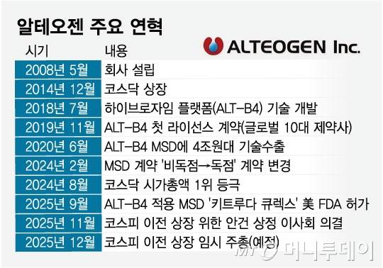 알테오젠 주요 연혁.