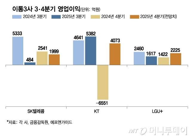 이통3사 3/그래픽=김현정