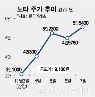 노타 주가 추이/그래픽=김현정