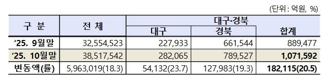대구·경북 상장법인(122사) 시가총액. /한국거래소 대구혁신성장센터 제공