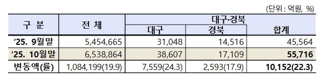 대구·경북 투자자 거래대금표. /한국거래소 대구혁신성장센터 제공