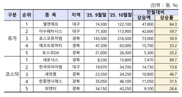 10월말 지역 상장법인의 시장별 주가상승률 상위 종목 표. 한국거래소 대구혁신성장센터 제공