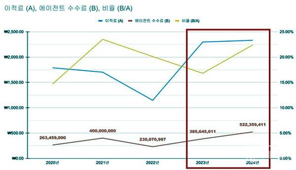 강원도가 김재원 의원실에 제출한 자료를 토대로 분석하면 2023, 2024년 모두 이적료는 비슷하나, 에이전트 수수료가 증가했고, 이에 따라 이적료 대비 에이전트 수수료가 크게 증가한 것을 알 수 있다. (사진=더게이트)