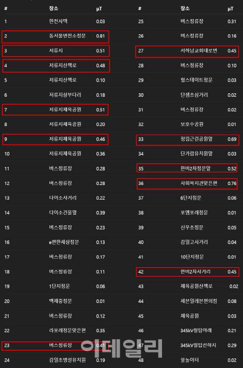 위 자료는 한전이 올해 3월25일 감일지구 48개 지점의 전자파를 측정한 현황이라고 밝힌 내용이다. 한라비발디 2차 아파트, 서하남교회 대교변, 저류지 체육공원, 저류지 산책로 등은 스위스·네덜란드의 기준치(0.4μT)를 초과했다. 박동욱 한국방송통신대 교수는 “0.4μT 이상의 극저주파 자기장에 노출된 아이들의 백혈병 발생이 0.1μT 미만의 극저주파 자기장에 노출된 그룹보다 유의미하게 높다”고 밝혔다. (자료=한전)