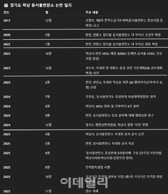 한전은 2017년에 동서울변환소 증설사업이 확정되는 등 수년 전부터 계획이 추진돼 주민들과 450여회 소통의 자리가 있었다고 밝혔다. 반면 하남시 감일동 주민들은 정부 계획, 하남시와 한전 MOU 등이 일반 주민들에게는 모르게 진행되다가 작년 6월께 주민 온라인 카페에 변환소 신설 문제를 제기하는 주민 게시물이 잇따라 올라온 뒤에야 주민들이 알기 시작했다고 밝혔다. (자료=한전, 동서울전력소 증설반대 비상대책위원회)