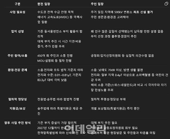 한전은 기존 부지에 증설하는 현 계획대로 신속 추진하겠다는 입장인 반면, 주민들은 정부 차원의 갈등조정위원회 및 타운홀미팅을 거쳐 대체 부지를 찾길 요구하고 있다. (자료=한전, 동서울전력소 증설반대 비상대책위원회)