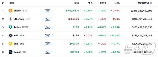 이 시각 현재 주요 암호화폐 시황 - 코인마켓캡 갈무리