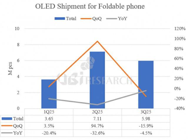 분기별 폴더블폰용 OLED 출하량 추이(자료=유비리서치)
