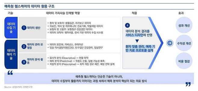 예측형 헬스케어의 데이터 활용 구조. 삼정KPMG