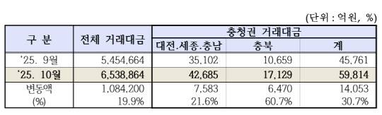 10월 충청권 상장기업 시가총액. 한국거래소 대전혁신성장센터 제공