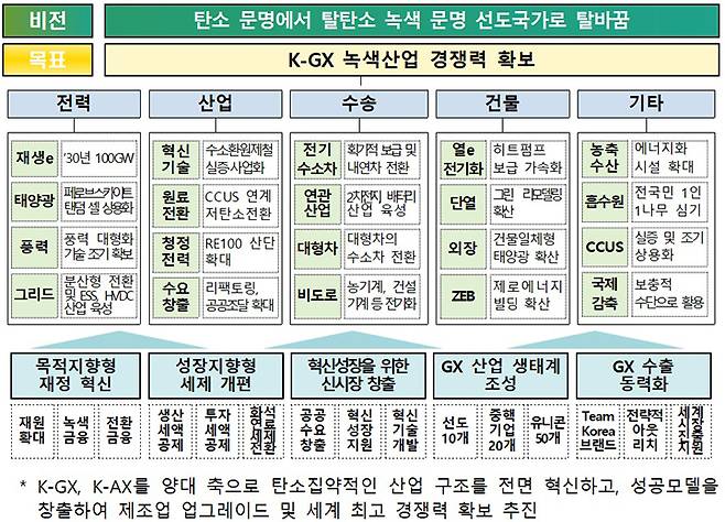 K-GX 비전 및 부분별 추진과제, 지원체계(안)