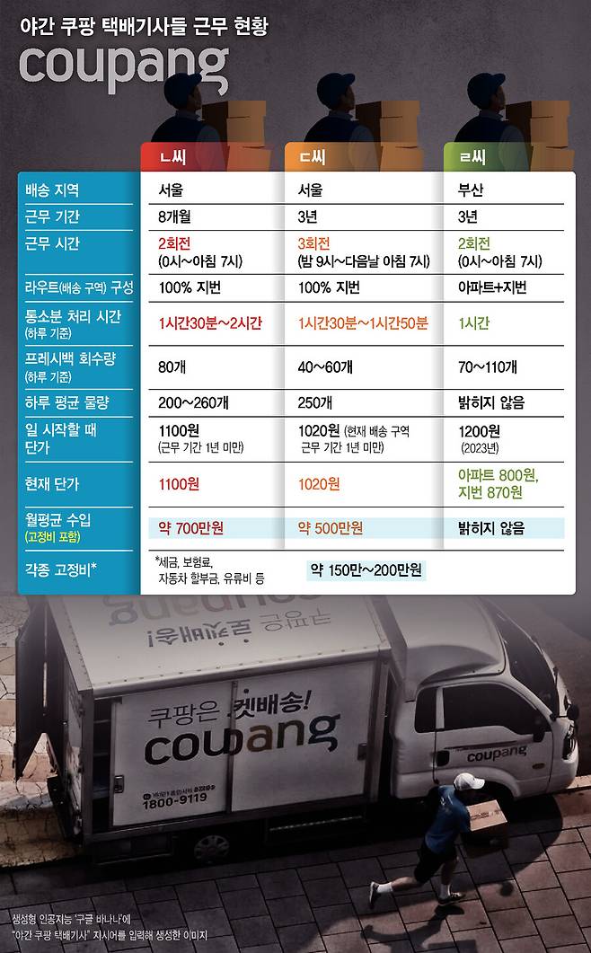 쿠팡 야간 택배기사들 근무 현황.