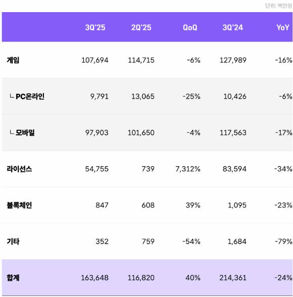 위메이드 2025년도 3분기 실적 현황. [사진=위메이드]