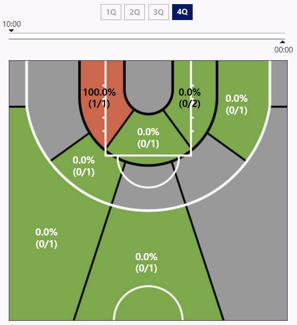 ▲ 데릭 윌리엄스의 4쿼터 야투 시도