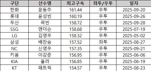 ▲ KBO 10개 구단별 최고 구속 자료 [KBO]
