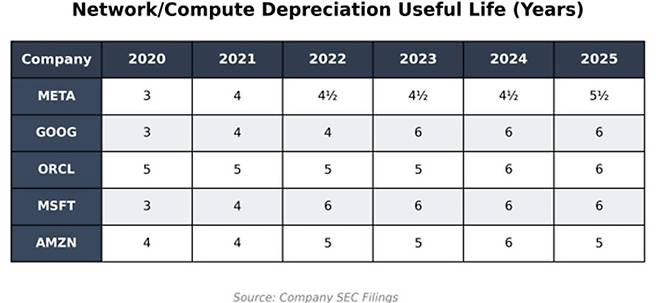 마이클 버리가 공개한 5개 빅테크들의 연도별 네트워크 컴퓨팅 장비 내구연한. 버리 X 캡처