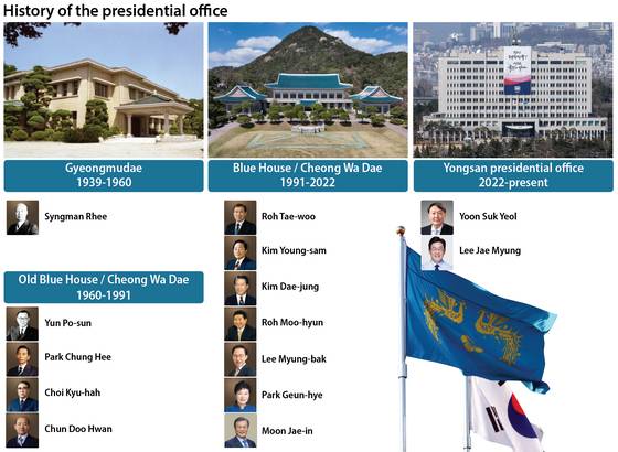 History of the presidential office [YUN YOUNG]